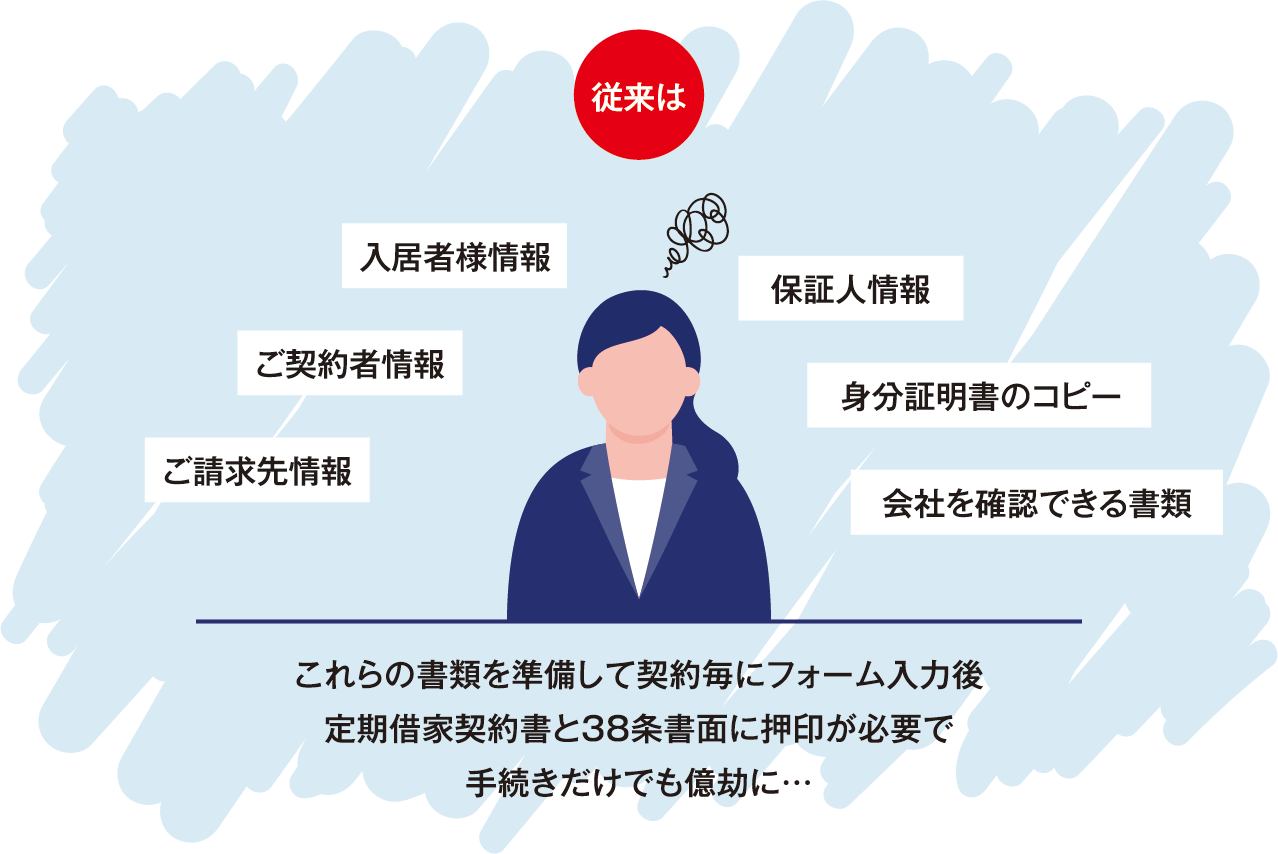 「入居者情報」「ご契約者情報」「ご請求先情報」「保証人情報」「身分証明書のコピー」「会社を確認できる書類」
                        これらの書類を準備して契約毎にフォーム入力後定期借家契約書と38条書面に押印が必要で手続きだけでも億劫に…